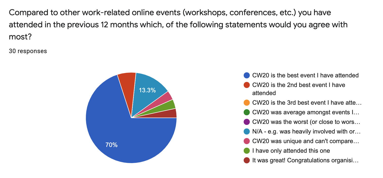 CW20 Participant Feedback on how the event compared with other online events