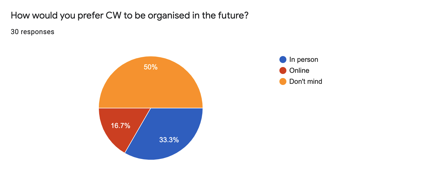 CW20 Participant Feedback on how to organise the event in the future