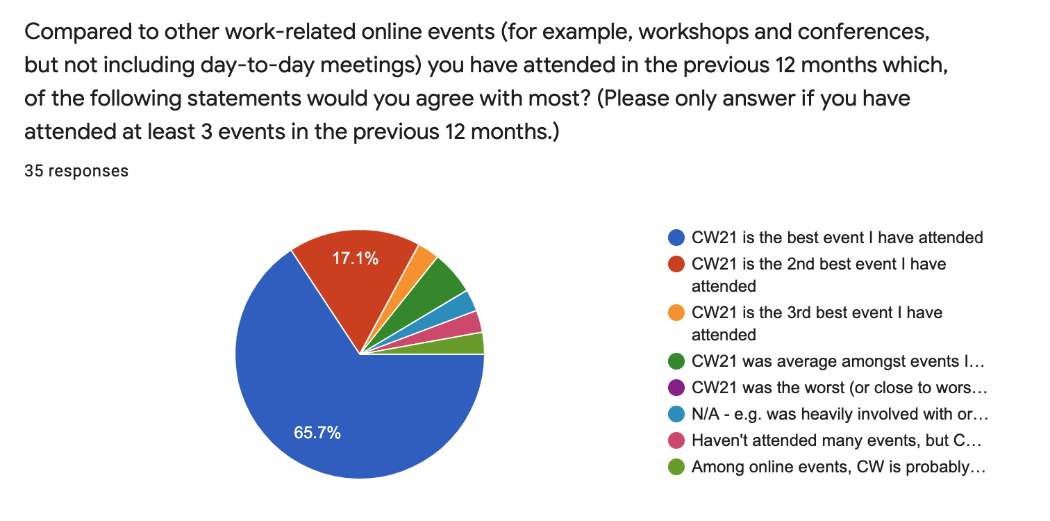 CW21 Participant Feedback on how the event compared with other online events