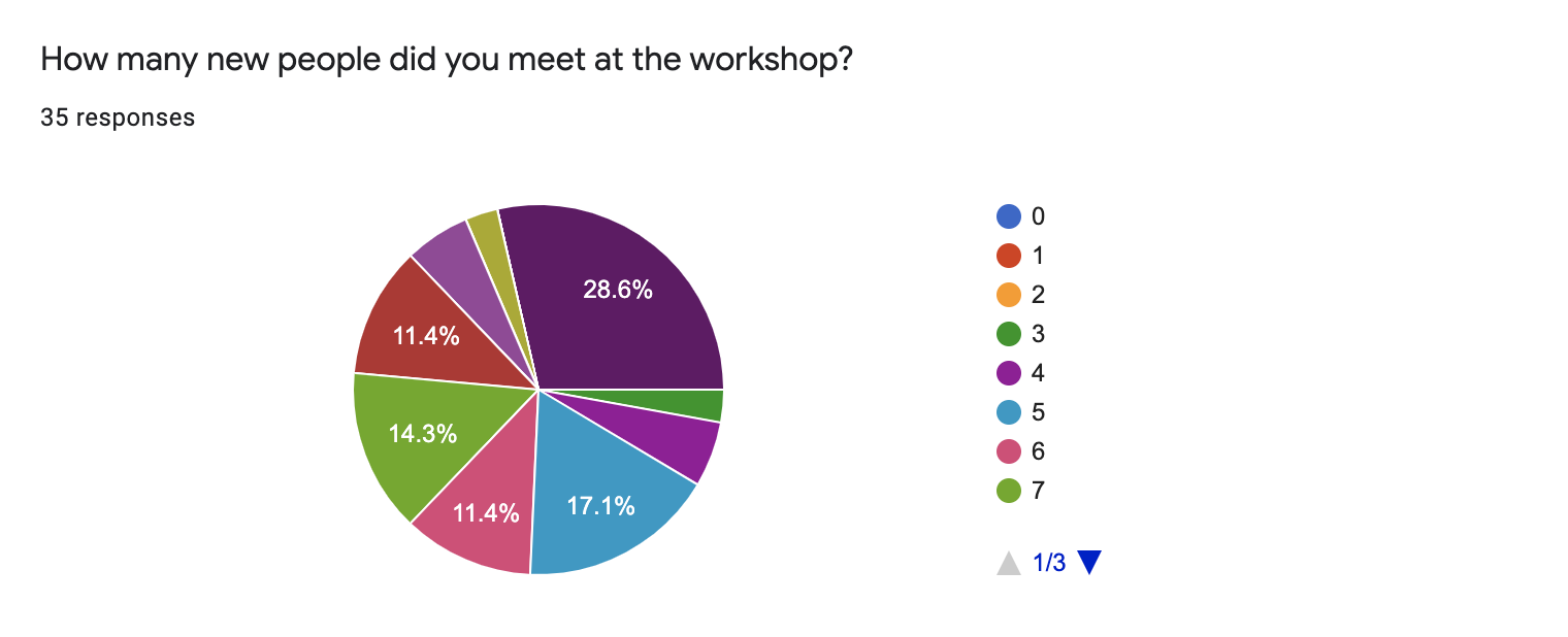 CW21 Participant Feedback on how many new people they met at CW21