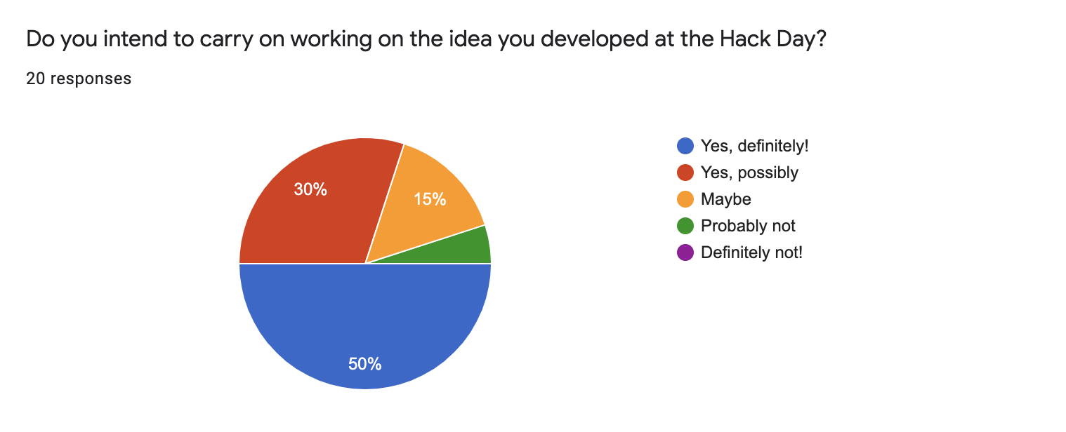 CW21 Participant Feedback on whether they intend to carry on working on the idea they developed at the CW21 Hack Day
