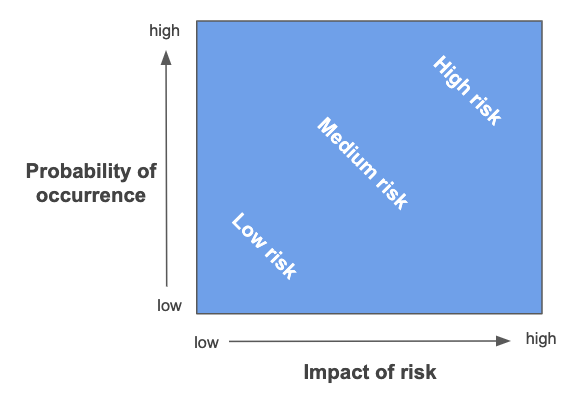 Risk assessment chart