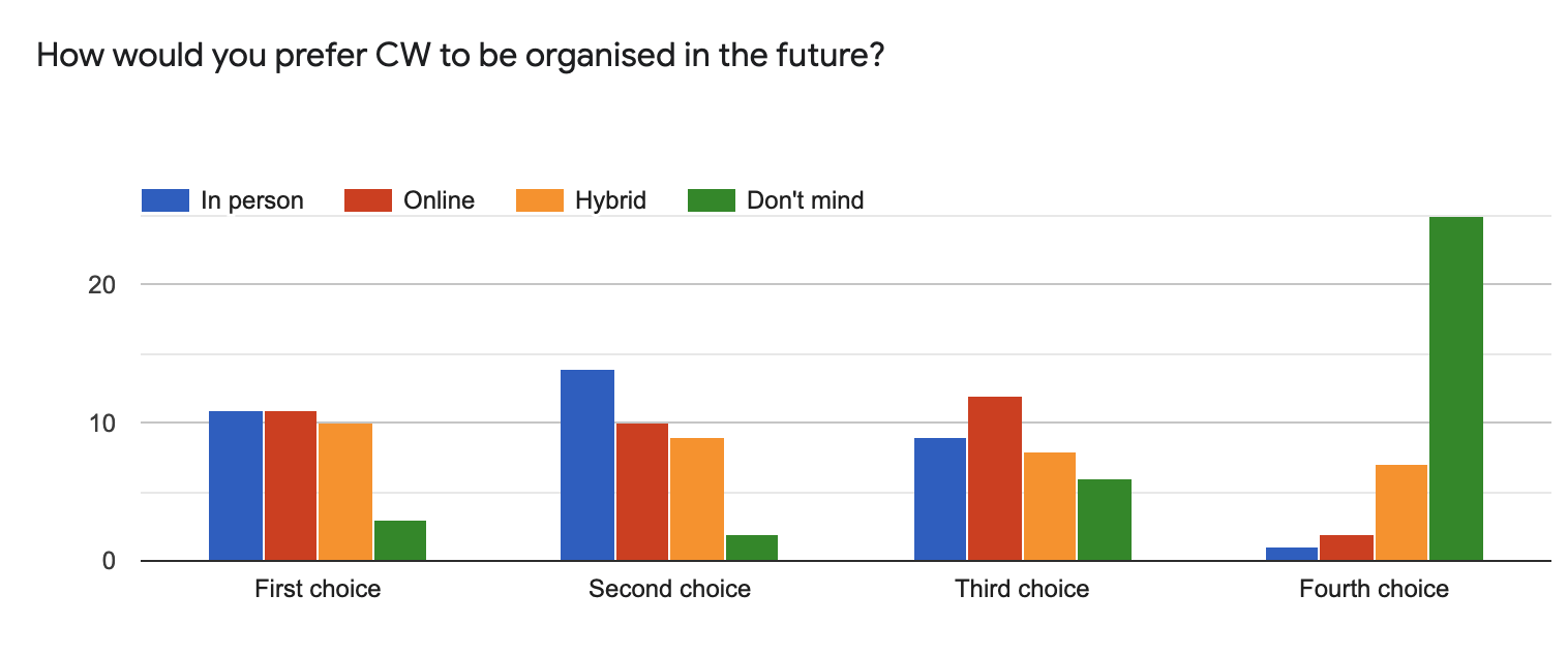 CW21 Participant Feedback on how to organise the event in the future